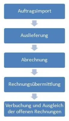 DICOM bietet Softwareknüller mit Profi SGL Bild: DICOM bietet Softwareknüller mit Profi SGL