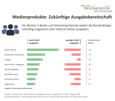 Bild: Medienkonsum: Für welche Medienangebote die Deutschen Geld ausgeben