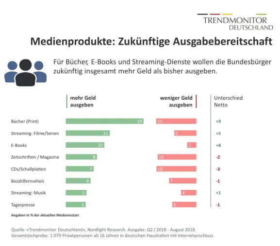 Medienkonsum: Für welche Medienangebote die Deutschen Geld ausgeben Bild: Medienkonsum: Für welche Medienangebote die Deutschen Geld ausgeben