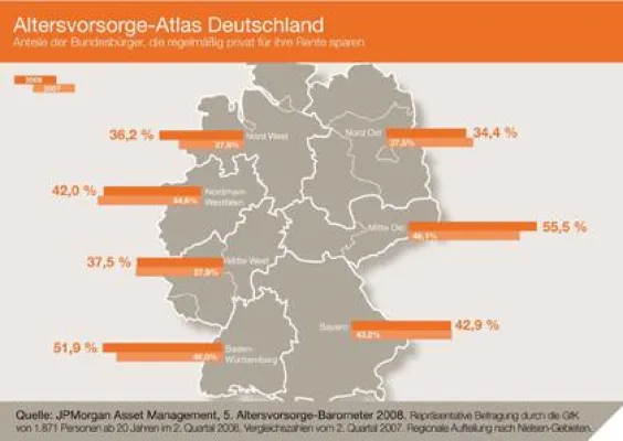 Bild: Altersvorsorge-Barometer von JPMorgan AM - Immer weniger Deutsche vertrauen auf die staatliche Rente