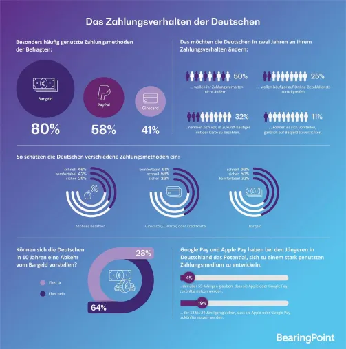 Bargeldloses Deutschland? - Jeder zehnte Deutsche verzichtet schon heute auf Münzen und Scheine Bild: Bargeldloses Deutschland? - Jeder zehnte Deutsche verzichtet schon heute auf Münzen und Scheine
