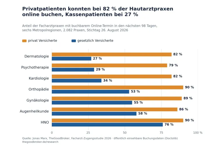 Bild: Facharzttermine: Privatversicherte konnten bei 85 Prozent der Praxen online buchen, Kassenpatienten bei 48