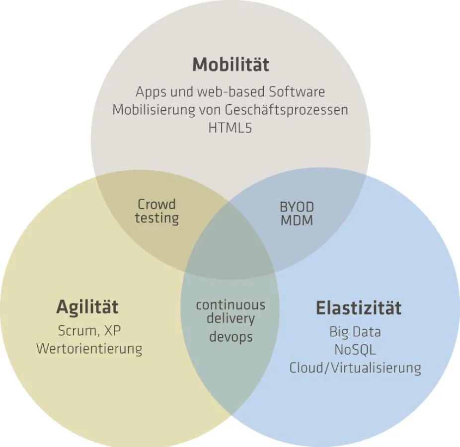 Im Überblick: New School of IT (Quelle: adesso)