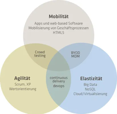 IT muss neu gedacht werden: adesso stellt Konzept "New School of IT" vor Bild: IT muss neu gedacht werden: adesso stellt Konzept "New School of IT" vor