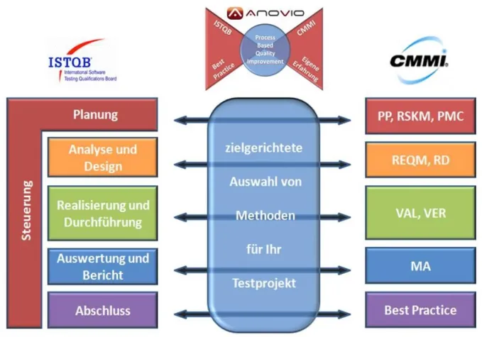 Bild: Process-based Quality Improvment vereint ISTQB und CMMI