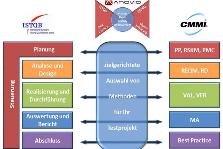 Bild: Process-based Quality Improvment vereint ISTQB und CMMI