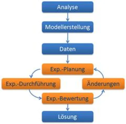 Bild: Simulation logistischer Prozesse im Automotive-Bereich