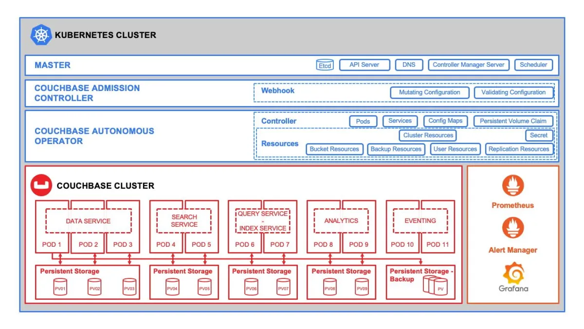 Quelle: Couchbase