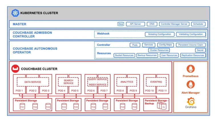 Bild: Couchbase entwickelt Kubernetes Operator zur Cloud-nativen, vollautonomen DBMS-Plattform