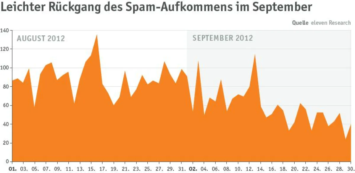 Das Spam-Aufkommen in den Monaten August und September 2012 (Quelle: eleven Research)