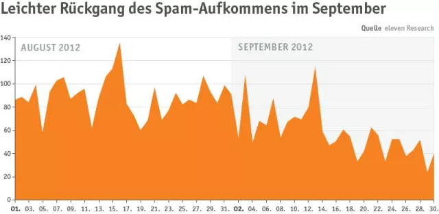 Bild: eleven E-Mail Security Report Oktober 2012: Sprunghafter Anstieg von Drive-by-Angriffen und Malware-E-Mails