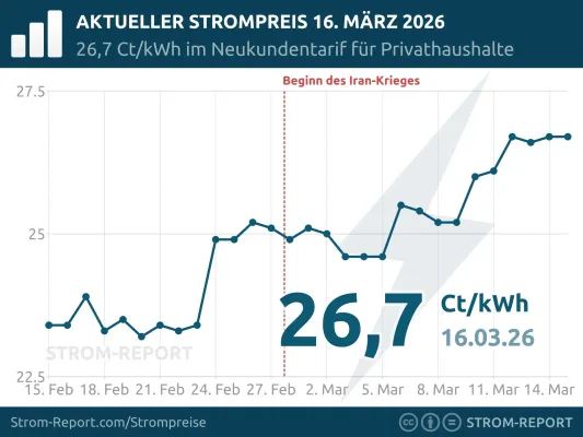 Bild: Strompreise für Neukunden um 7 % gestiegen seit Beginn des Iran-Krieges 