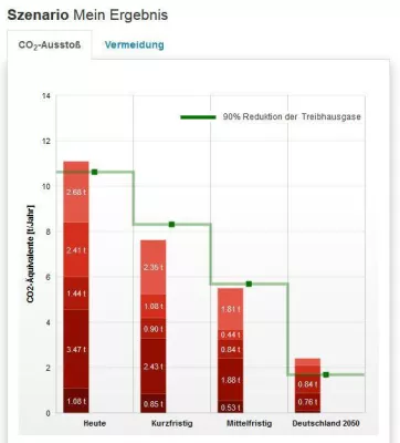 Bild: Wege zu einer klimaneutralen Lebensweise - KlimAktiv stellt neuen CO2-Rechner mit 'Klimaschutzszenarien' vor