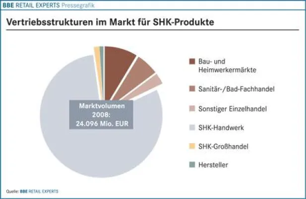 Bild: BBE RETAIL EXPERTS veröffentlichen market excellence Sanitär / Heizung / Klima bei markt-studie.de