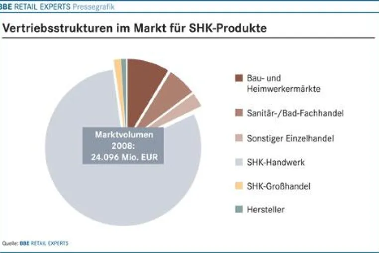 BBE RETAIL EXPERTS veröffentlichen market excellence Sanitär / Heizung / Klima bei markt-studie.de Bild: BBE RETAIL EXPERTS veröffentlichen market excellence Sanitär / Heizung / Klima bei markt-studie.de