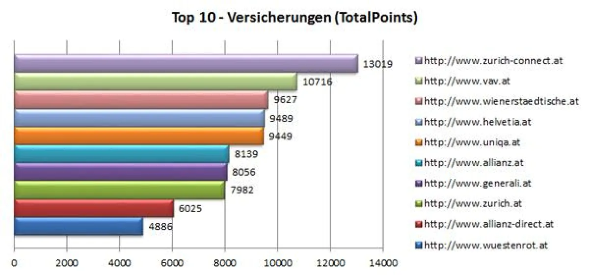 Die Top-10-Versicherungen im großen Ranking Check von Iphos IT Solutions