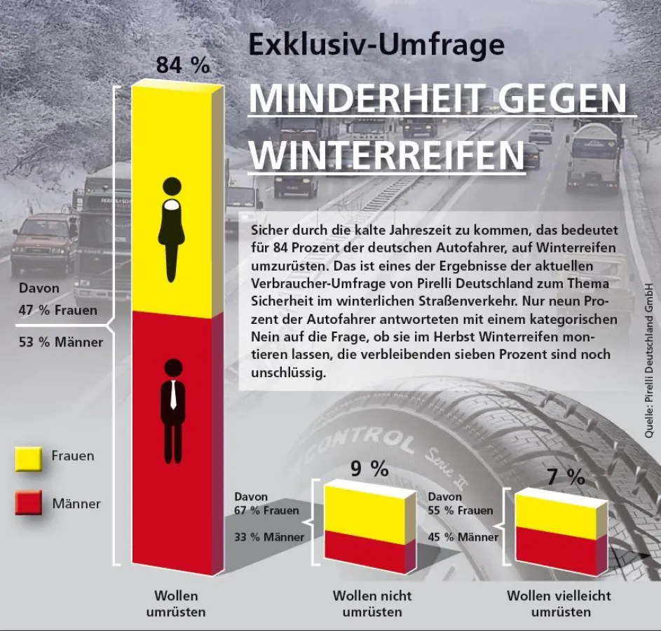 Winterreifen bei Autofahrern hoch im Kurs – mehr als ein Drittel will generelle Winterreifenpflicht