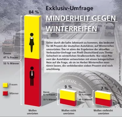 Bild: Pirelli Verbraucher-Umfrage Verkehrssicherheit im Winter