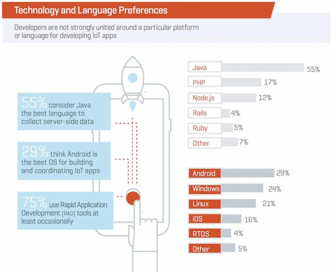 Technology and language preferences (Quelle: Progress)