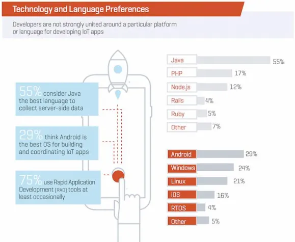 Bild: Studie: Entwickler schätzen Wertschöpfungsbeitrag von IoT-Apps positiv ein