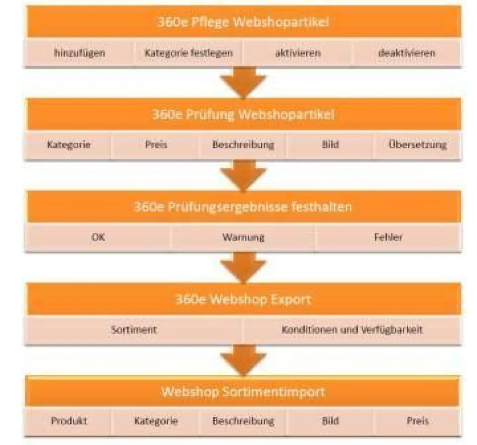 Beispiel für Pflege– und Prüfmechanismen im 360e Webshop-Cockpit