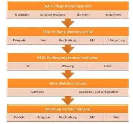 Bild: 360e für Content Management mehrerer Online-Shops