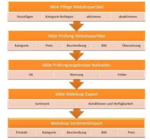 360e für Content Management mehrerer Online-Shops Bild: 360e für Content Management mehrerer Online-Shops