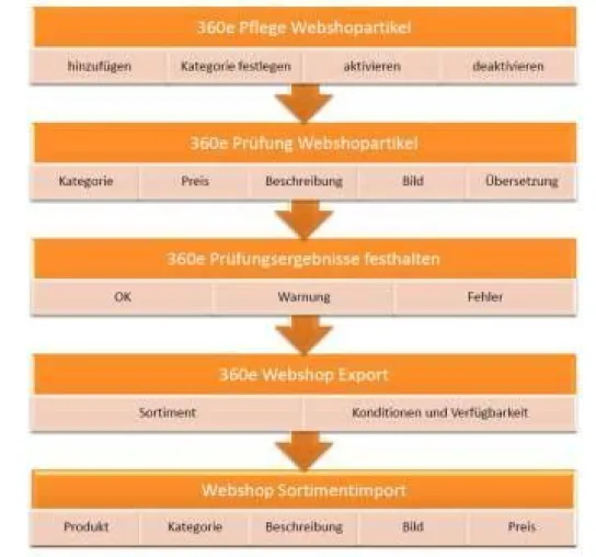 Bild: 360e für Content Management mehrerer Online-Shops