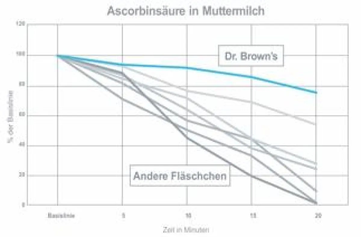 Veränderungen des Vitamin C-Gehaltes in Muttermilch während des Fütterns
