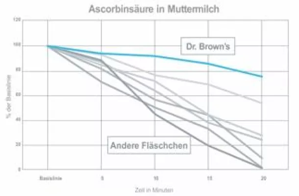 Bild: Wertvoll bis zum letzten Schluck - Die Babyflasche von Dr. Brown’s hilft bei der Erhaltung der Vitamine AC&E