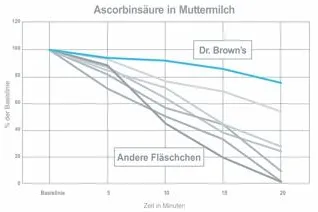 Bild: Wertvoll bis zum letzten Schluck - Die Babyflasche von Dr. Brown’s hilft bei der Erhaltung der Vitamine AC&E