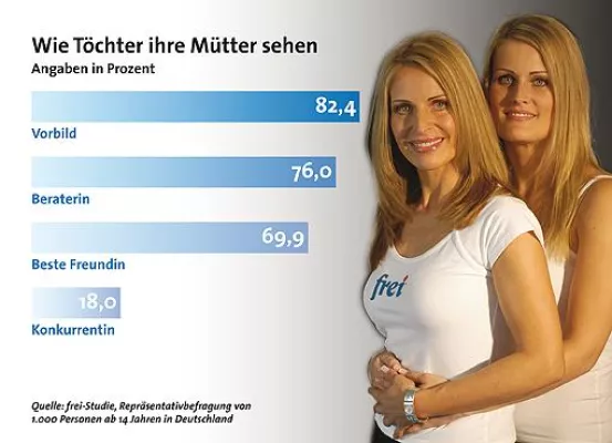 Bild: Aktuelle frei Studie belegt das enge Verhältnis von Müttern und Töchtern