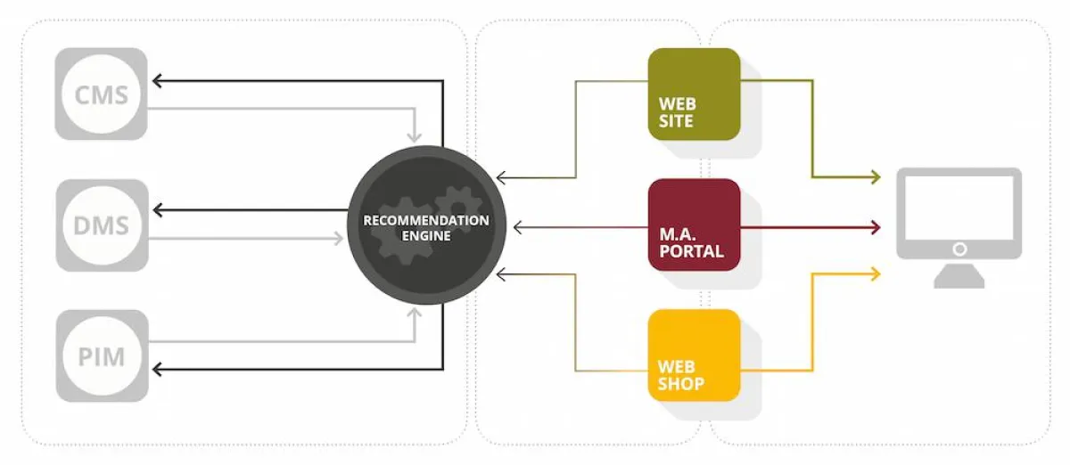 Mit einer Recommendation Engine lässt sich Content in Echtzeit personalisieren. (Quelle: ARITHNEA)