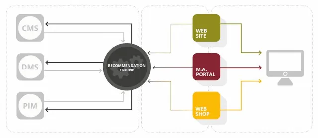 Bild: ARITHNEA zeigt drei Wege zu relevantem Content auf