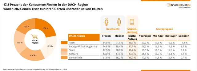 Bild: Marketmedia24 erwartet für den Gartenmarkt im Best-Case ein Plus von 21 Prozent