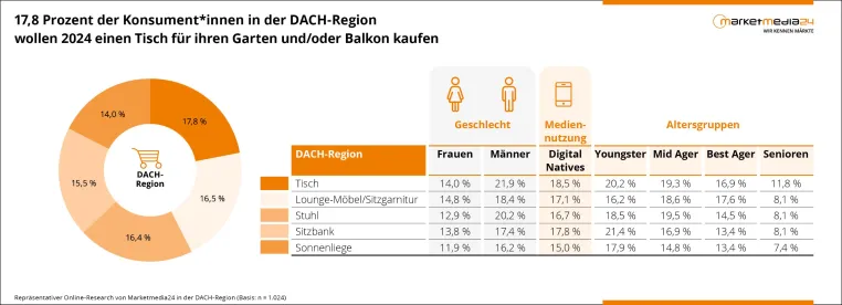 Bild: Marketmedia24 erwartet für den Gartenmarkt im Best-Case ein Plus von 21 Prozent