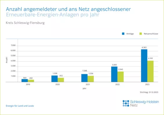 Bild: HanseWerk: Rekord - 4.150 Erneuerbare-Energien-Anlagen im Kreis Schleswig-Flensburg ans Netz angeschlossen
