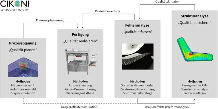 CIKONI erspart seinen Kunden Kosten und Ausschuss durch digitale Qualitätssicherungskette für CFK-Bauteile Bild: CIKONI erspart seinen Kunden Kosten und Ausschuss durch digitale Qualitätssicherungskette für CFK-Bauteile