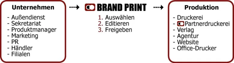 BRAND PRINT - Enorme Kosteneinsparungen im Marketing durch web-to-print Bild: BRAND PRINT - Enorme Kosteneinsparungen im Marketing durch web-to-print