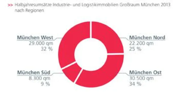Großraum München: Realogis veröffentlicht Marktbericht für die Vermietung von Logistikimmobilien Bild: Großraum München: Realogis veröffentlicht Marktbericht für die Vermietung von Logistikimmobilien