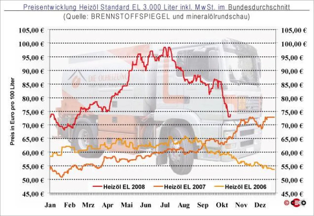 Entwicklung des Preis für Heizöl EL Standard bei einer Abnahmemenge von 3.000 Liter (in Euro pro 100 Liter) inkl. gesetzlicher MwSt. im Bundesdurchschnitt