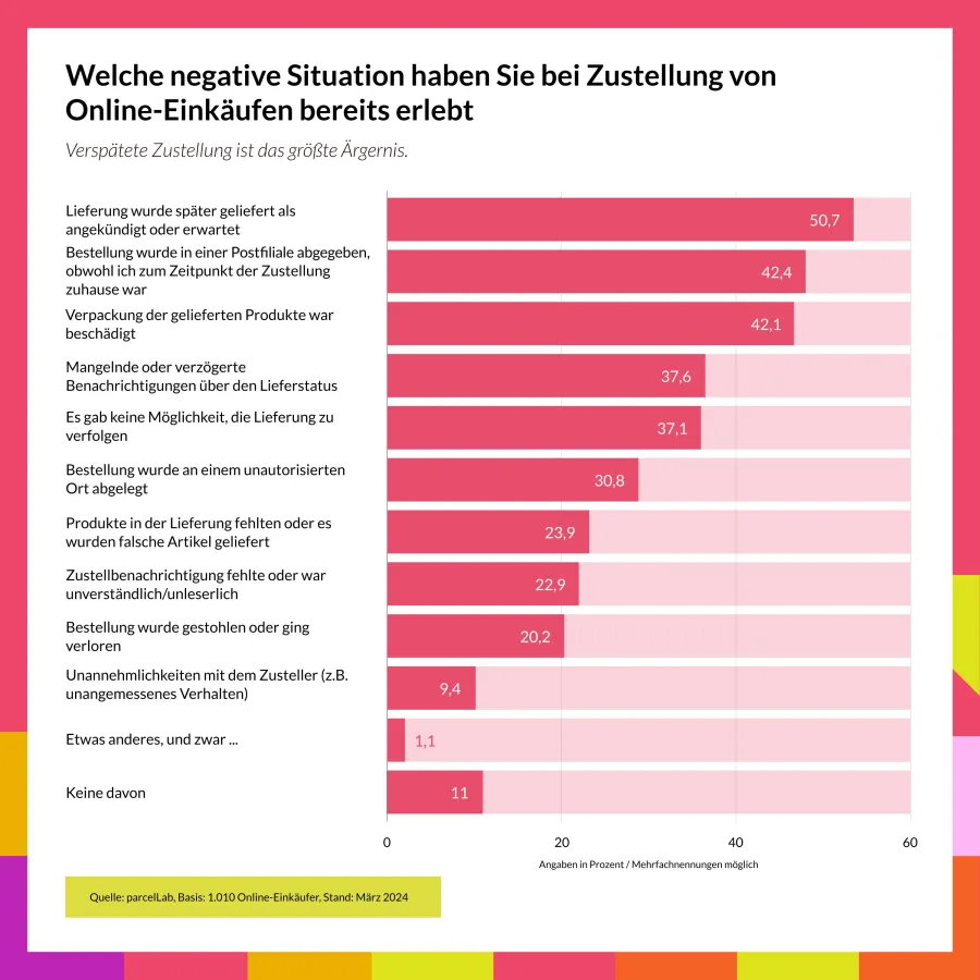 Negativ-Erlebnisse bei der Zustellung von Online-Einkäufen