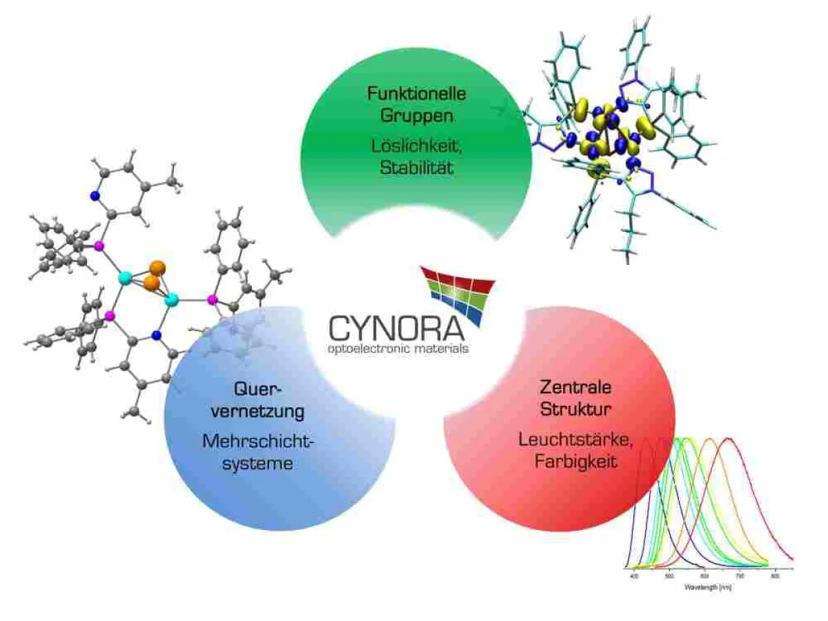 Löslichkeit, Farbigkeit und Anpassung für Quervernetzung sind die Bausteine im cynora-Baukasten.