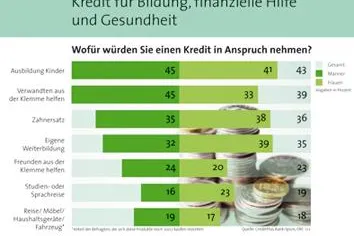 Schulbücher und Studienfahrten auf Pump: Bildung ist den Deutschen einen Kredit wert Bild: Schulbücher und Studienfahrten auf Pump: Bildung ist den Deutschen einen Kredit wert