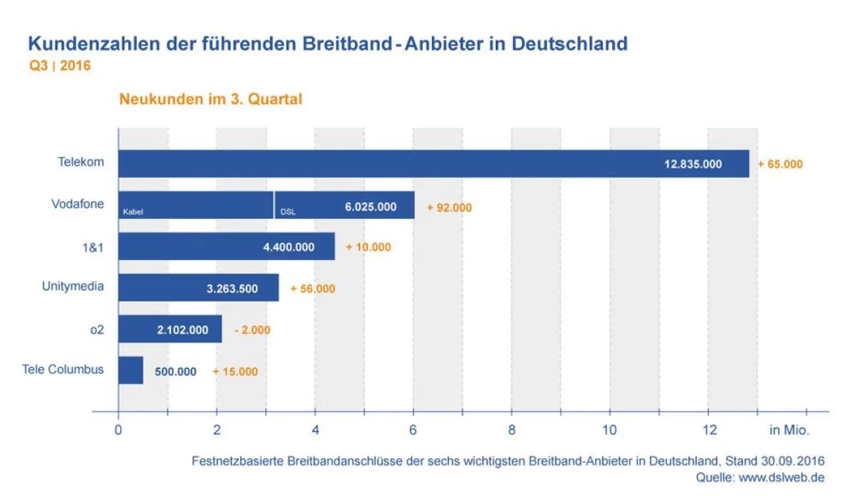 Kundenzahlen der Breitband-Anbieter in Deutschland Q3 2016