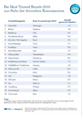 Bild: Trusted Brands 2019: VW bleibt trotz Abgasskandal vertrauenswürdigste Automobilmarke