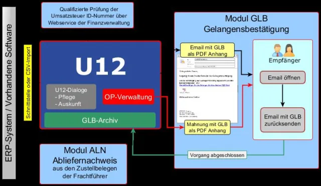 Bild: Gelangensbestätigung: Mit intelligenten IT-Lösungen Steuernachzahlungen vermeiden