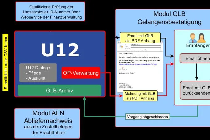 Gelangensbestätigung: Mit intelligenten IT-Lösungen Steuernachzahlungen vermeiden Bild: Gelangensbestätigung: Mit intelligenten IT-Lösungen Steuernachzahlungen vermeiden