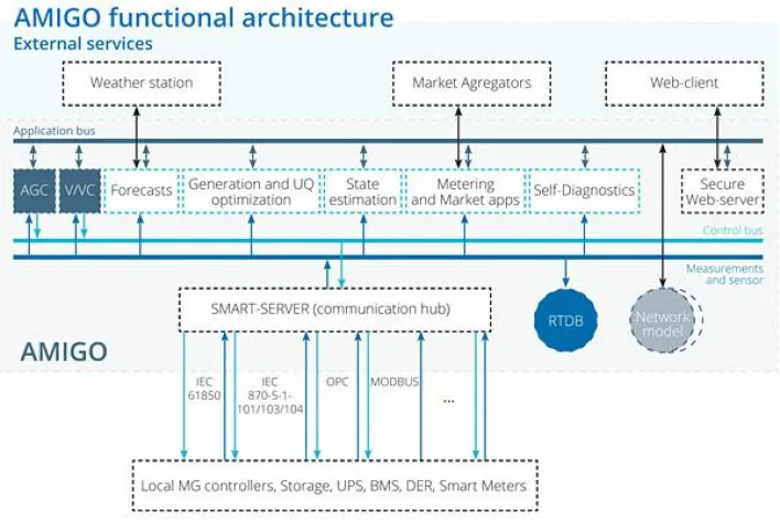 Bild: RTSoft launcht Microgrid Steuerungssoftware AMIGO