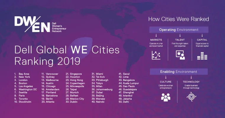 Bild: 2019 Dell Women Entrepreneur Cities Index: Hier finden Frauen die besten Rahmenbedingungen